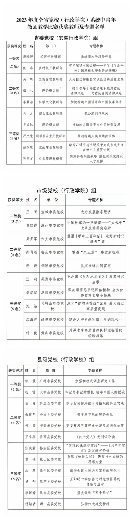 关于印发《2023年度全省党校（行政学院）系统教学比赛获奖教师名单》的通知_03