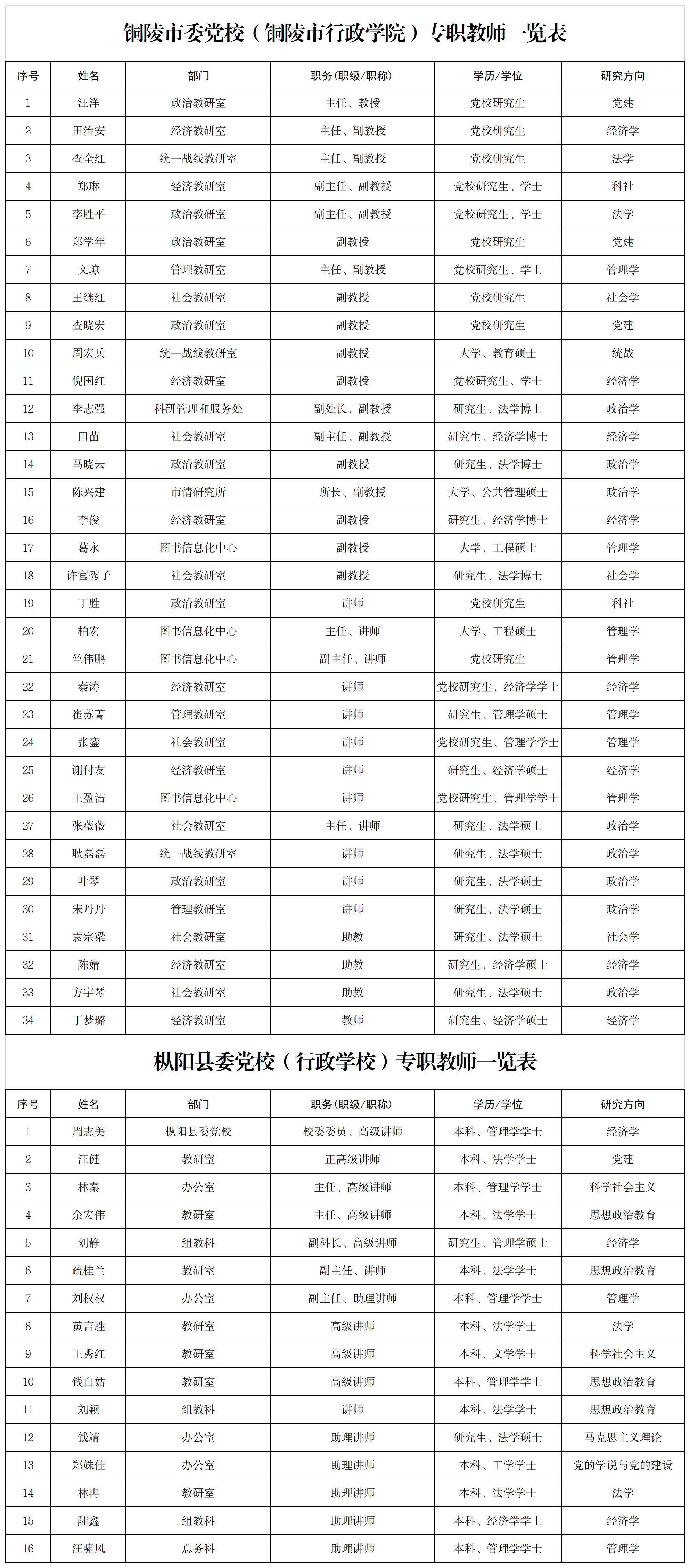 1.铜陵市委党校