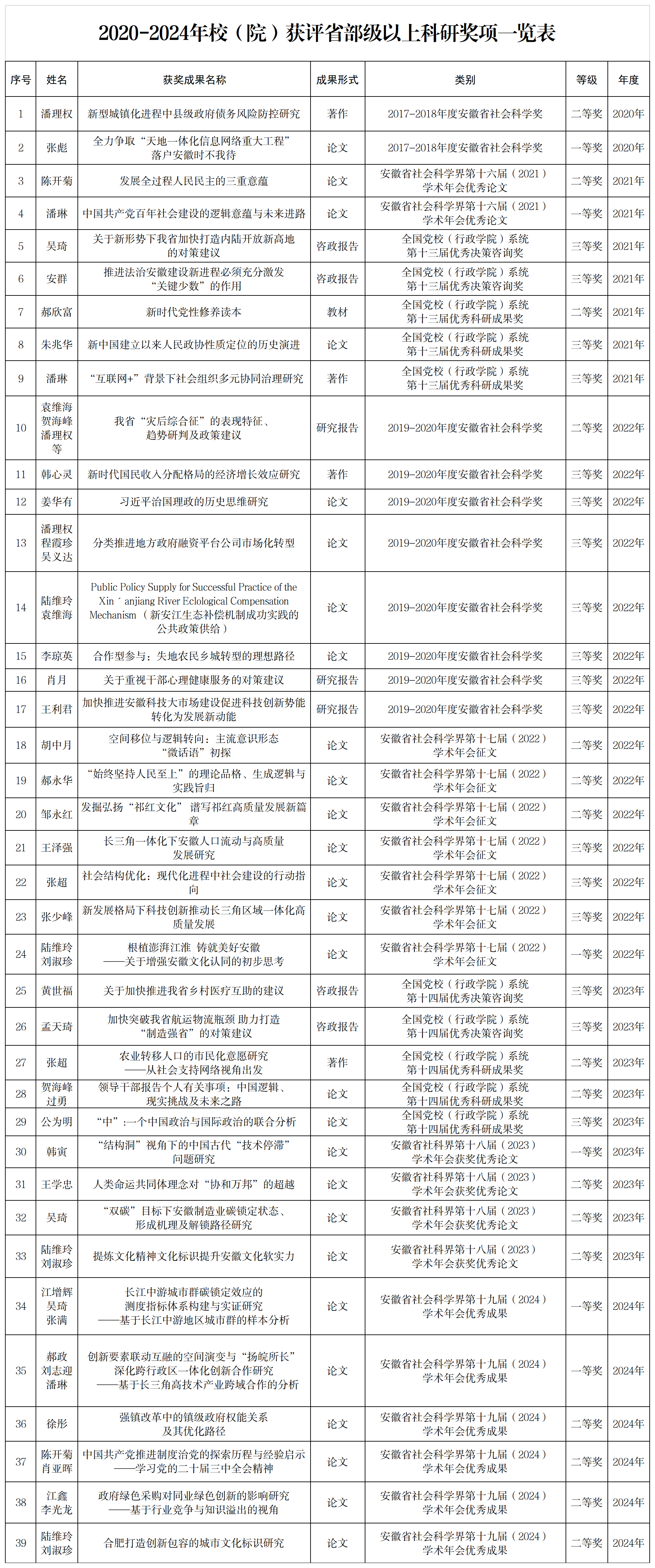 2.2020-2024年校（院）获评省部级科研奖项一览表
