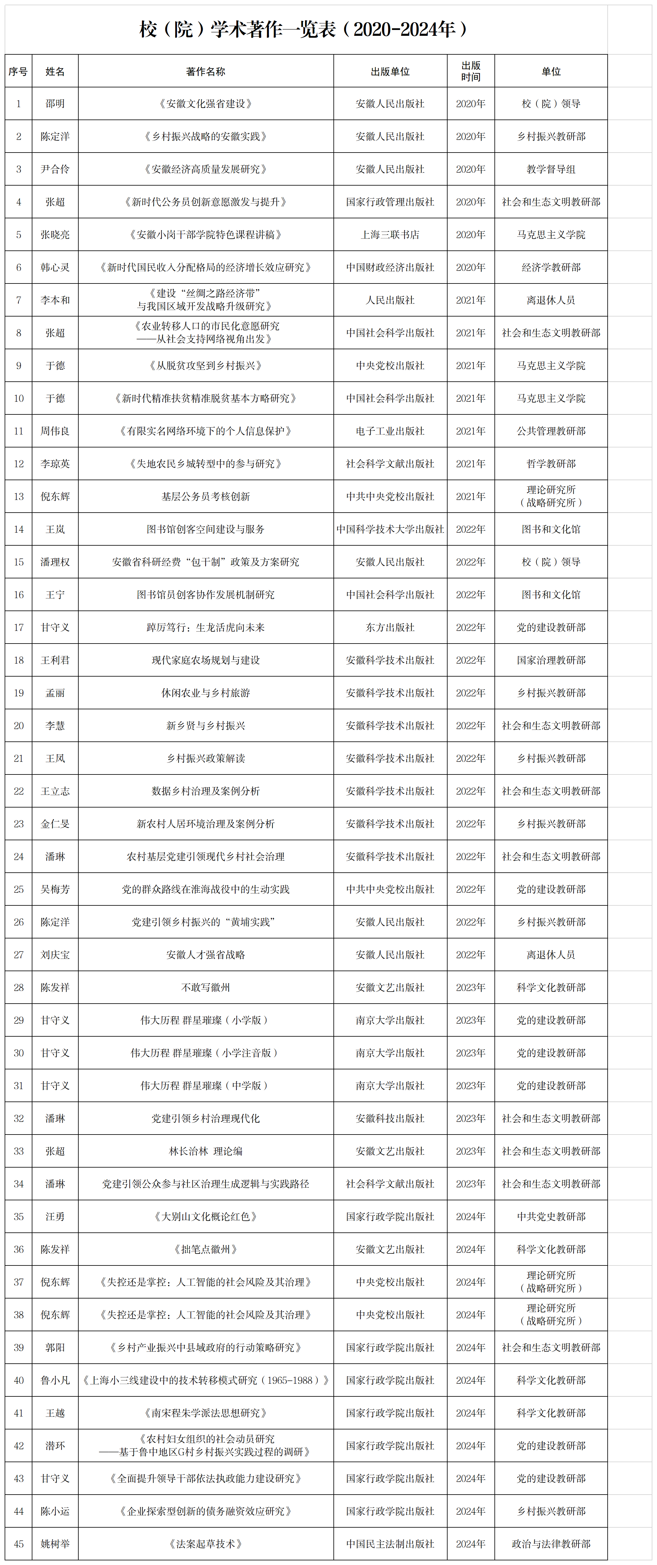 4.2020-2024年校（院）学术著作一览表