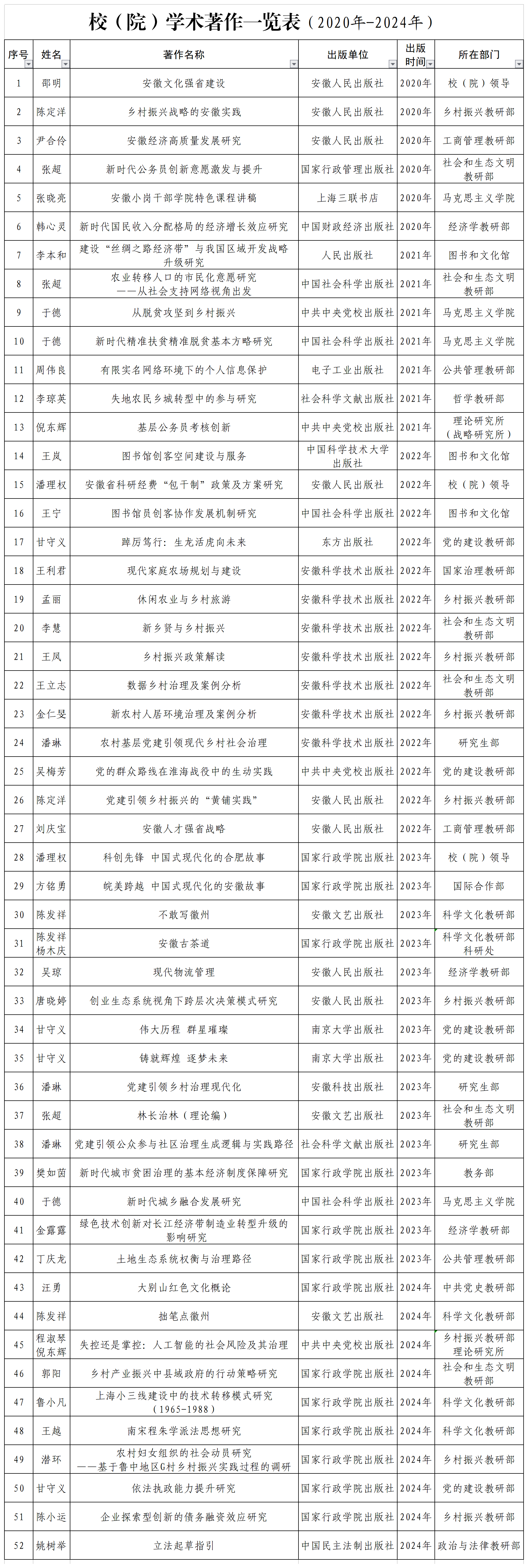 校（院）学术著作一览表（2020年-2024年）5.30