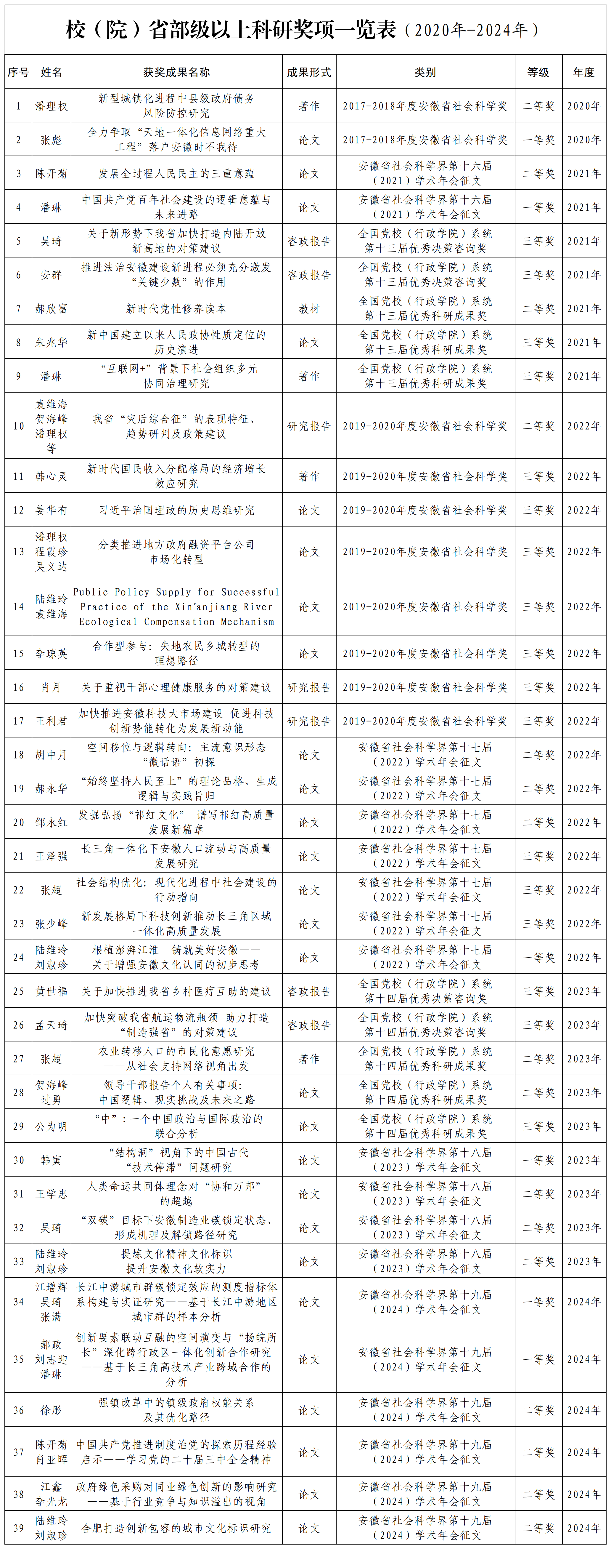 校（院）省级以上科研奖项一览表（2020-2024年）