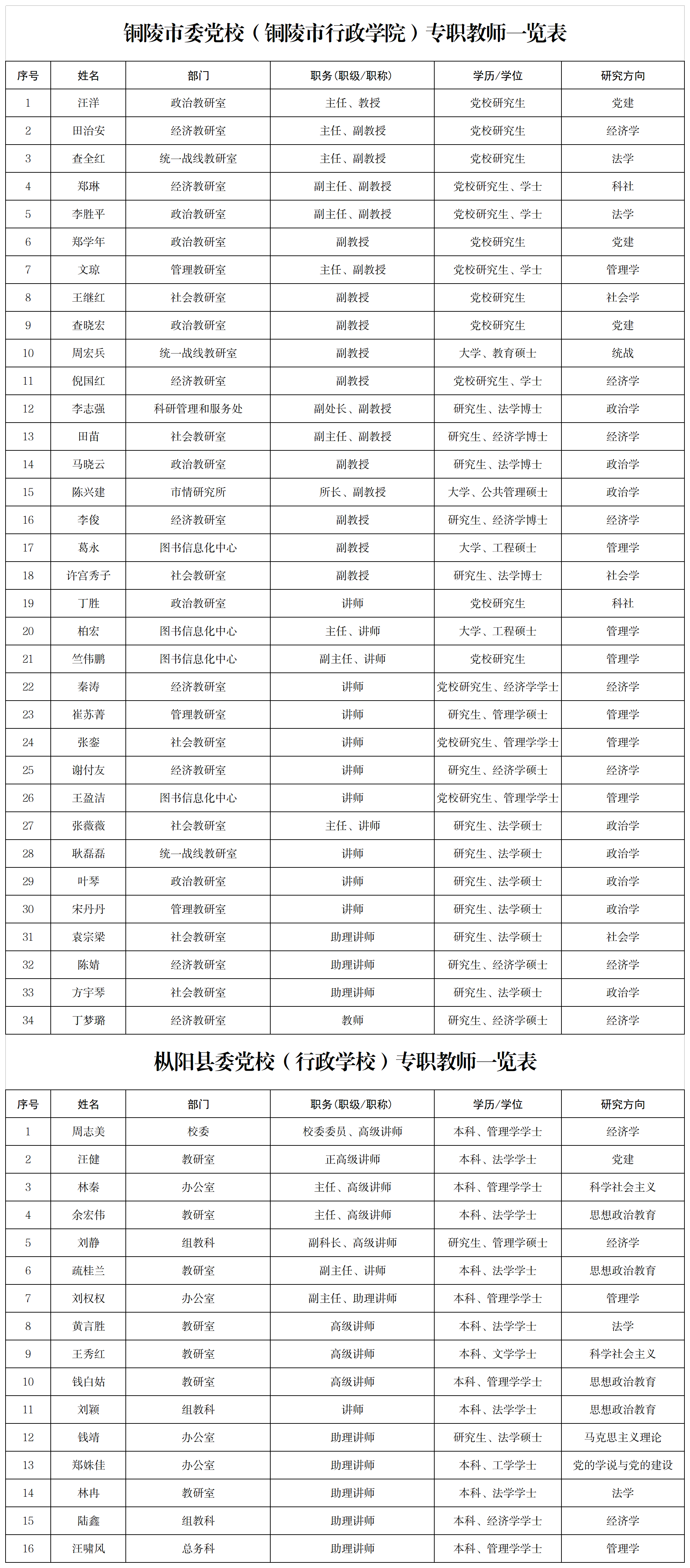 1.铜陵市委党校